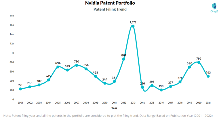 Does Nvidia Actively File New Patent Applications?
