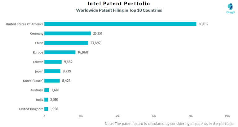 What are Some Notable Patents Held By Intel?