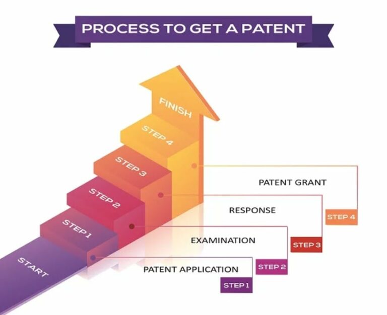 What Is The Process Of Obtaining A Patent?