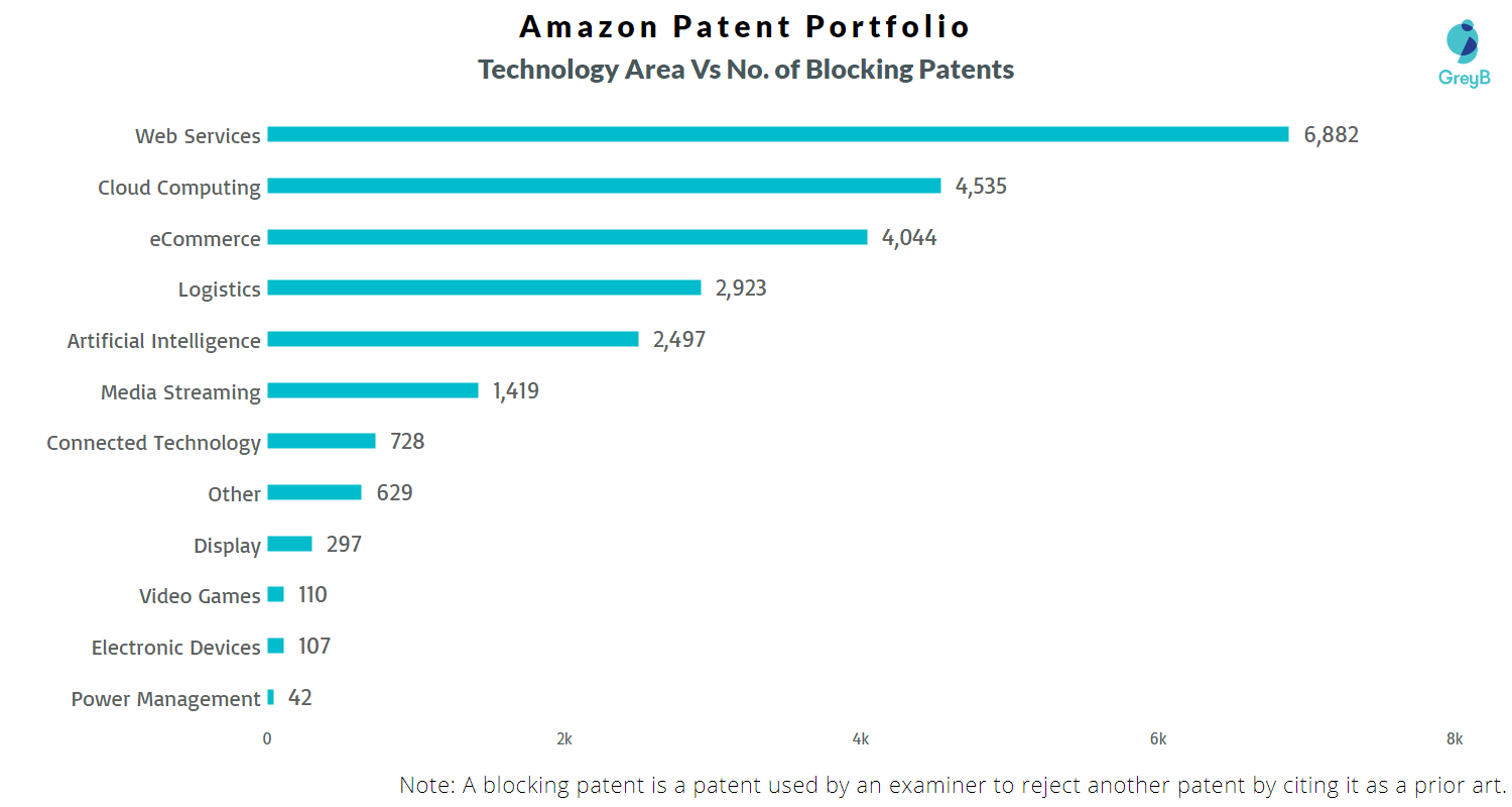 Tech Area Vs Blocking Patent 2