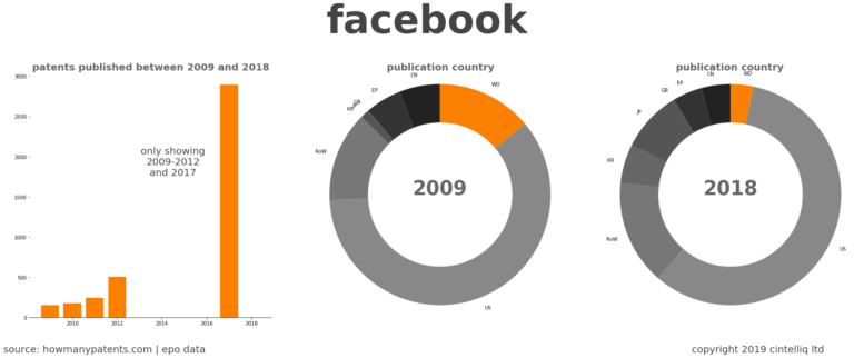 How Many Patents Does Facebook Own?