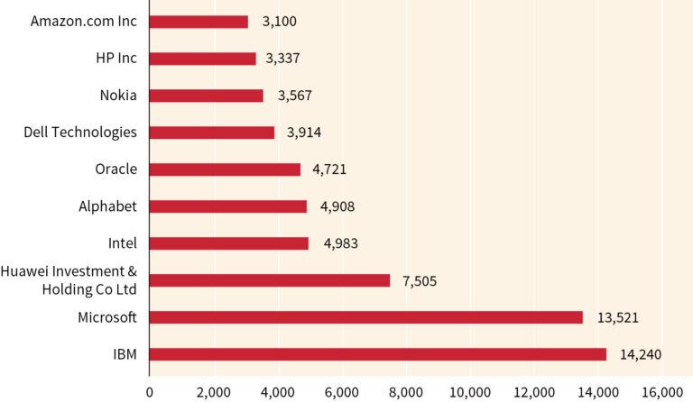 Home 22 Does Ibm Have Any Patents Related To Cloud Computing?